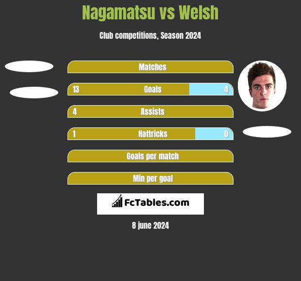 Nagamatsu vs Welsh h2h player stats