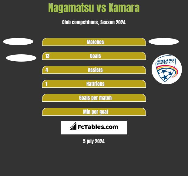 Nagamatsu vs Kamara h2h player stats