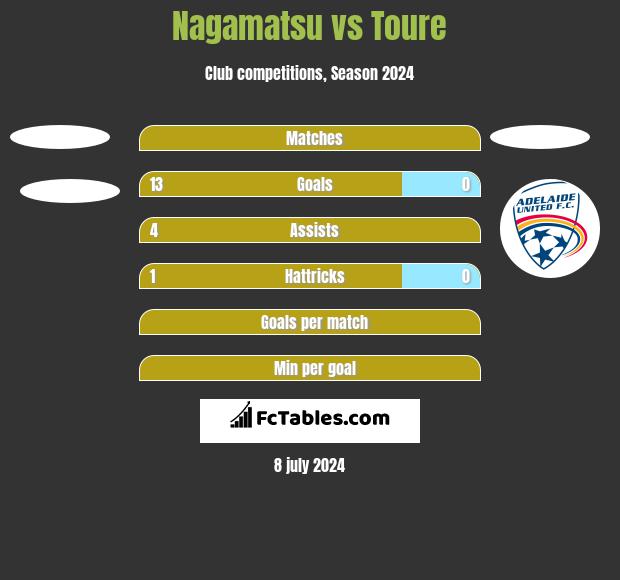 Nagamatsu vs Toure h2h player stats