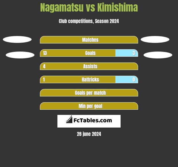 Nagamatsu vs Kimishima h2h player stats