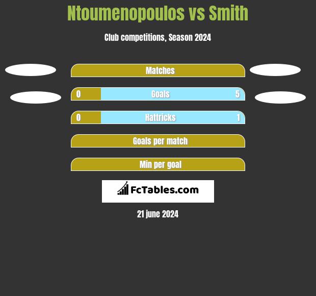 Ntoumenopoulos vs Smith h2h player stats