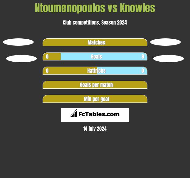 Ntoumenopoulos vs Knowles h2h player stats