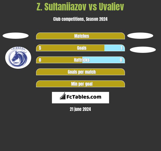 Z. Sultaniiazov vs Uvaliev h2h player stats