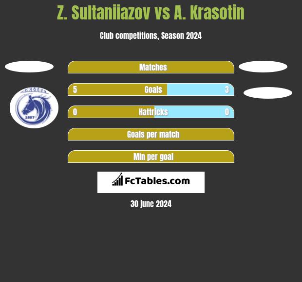 Z. Sultaniiazov vs A. Krasotin h2h player stats