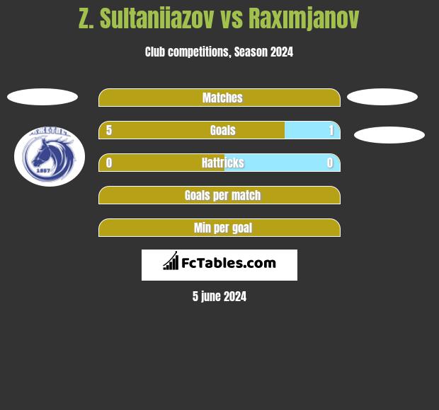 Z. Sultaniiazov vs Raxımjanov h2h player stats