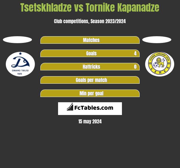 Tsetskhladze vs Tornike Kapanadze h2h player stats