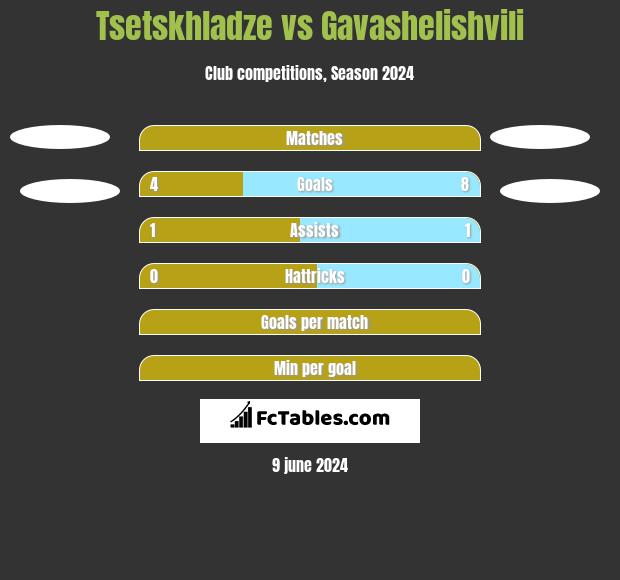 Tsetskhladze vs Gavashelishvili h2h player stats