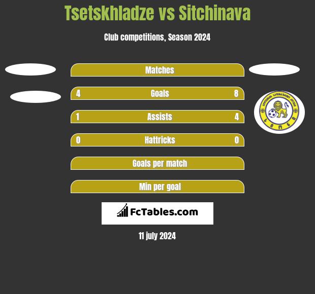Tsetskhladze vs Sitchinava h2h player stats