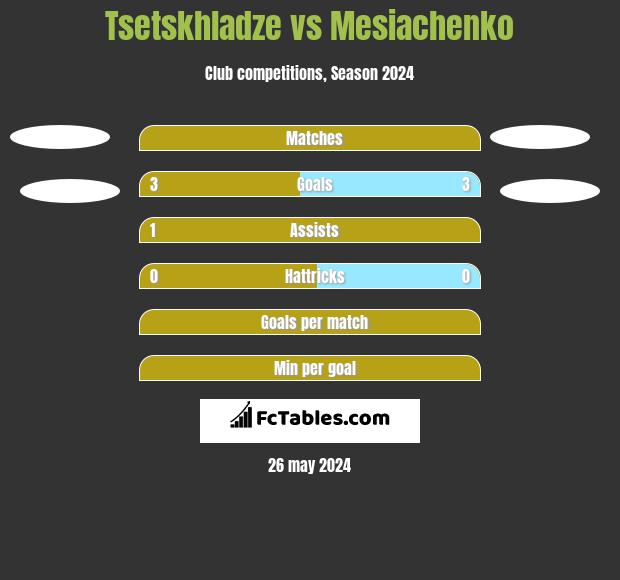Tsetskhladze vs Mesiachenko h2h player stats