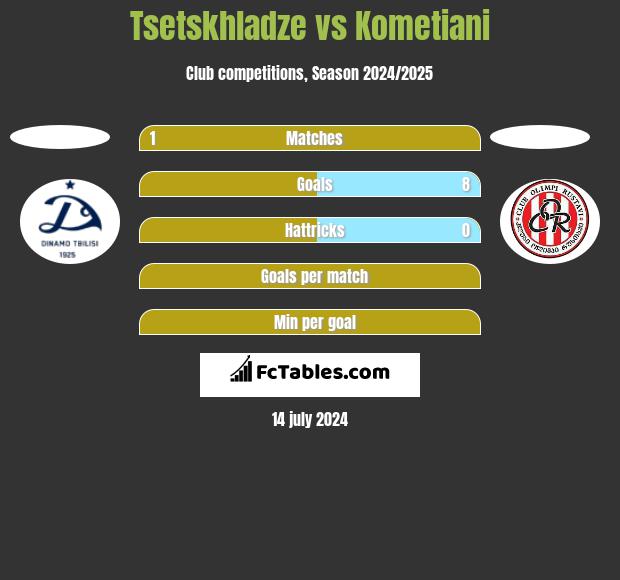 Tsetskhladze vs Kometiani h2h player stats