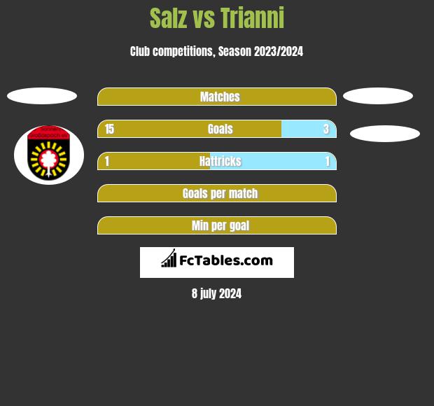 Salz vs Trianni h2h player stats