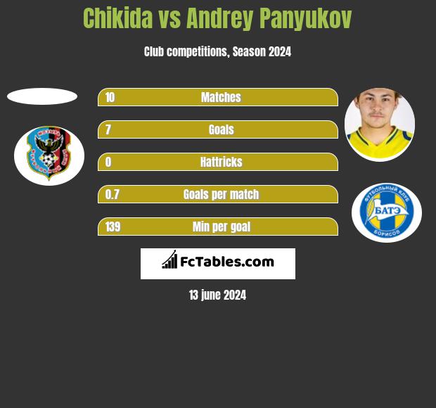 Chikida vs Andrey Panyukov h2h player stats