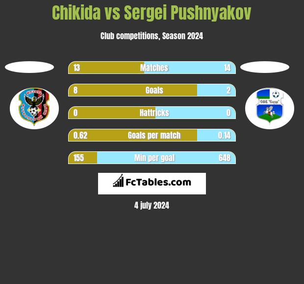 Chikida vs Sergei Pushnyakov h2h player stats