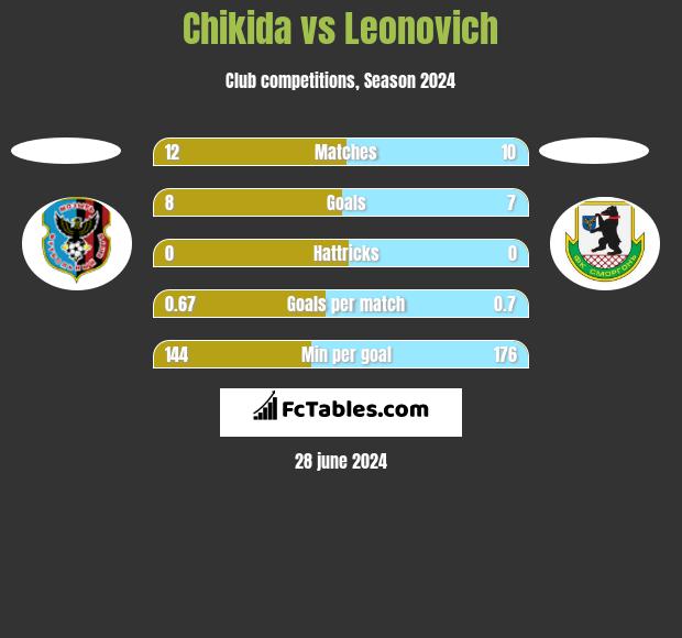 Chikida vs Leonovich h2h player stats