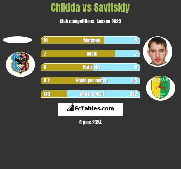 Chikida vs Savitskiy h2h player stats