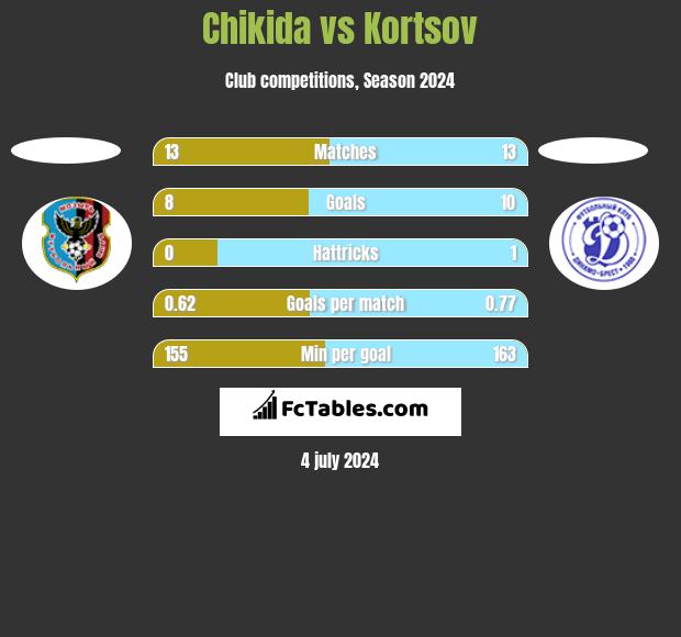 Chikida vs Kortsov h2h player stats