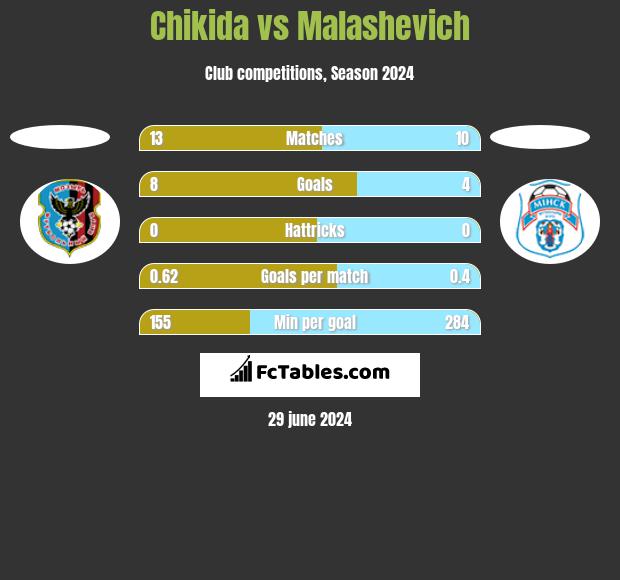 Chikida vs Malashevich h2h player stats