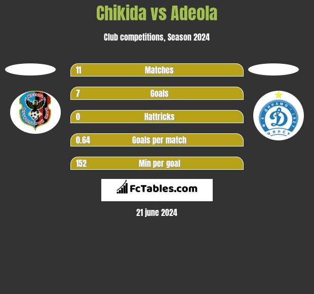 Chikida vs Adeola h2h player stats