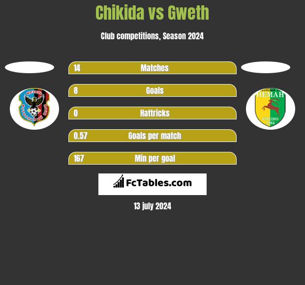 Chikida vs Gweth h2h player stats