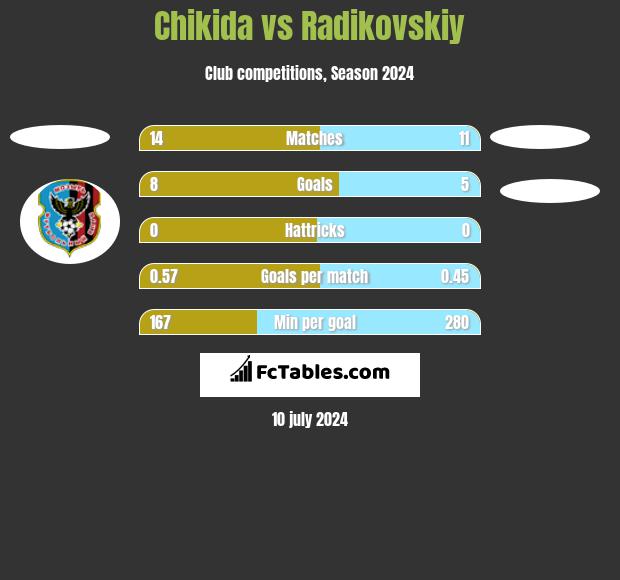 Chikida vs Radikovskiy h2h player stats