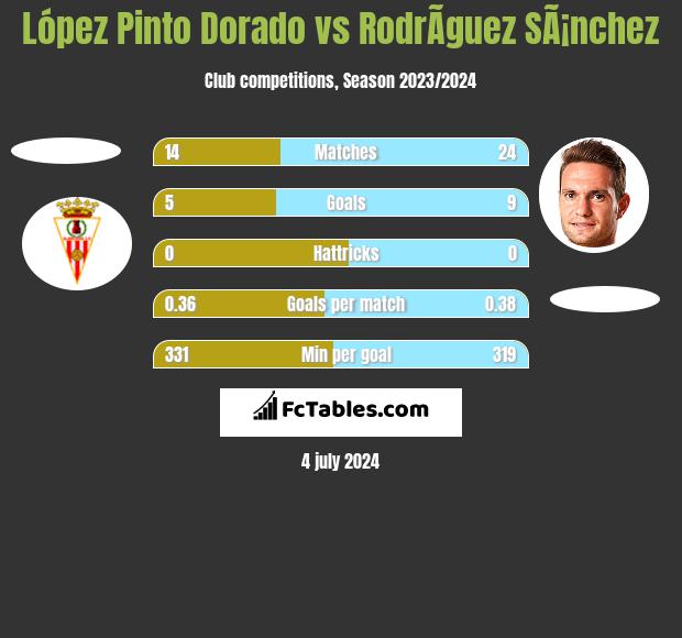 López Pinto Dorado vs RodrÃ­guez SÃ¡nchez h2h player stats