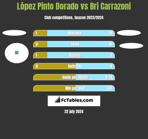 López Pinto Dorado vs Bri Carrazoni h2h player stats