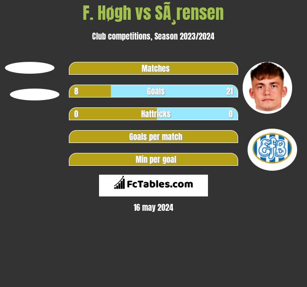 F. Høgh vs SÃ¸rensen h2h player stats