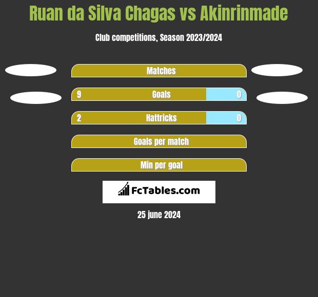 Ruan da Silva Chagas vs Akinrinmade h2h player stats