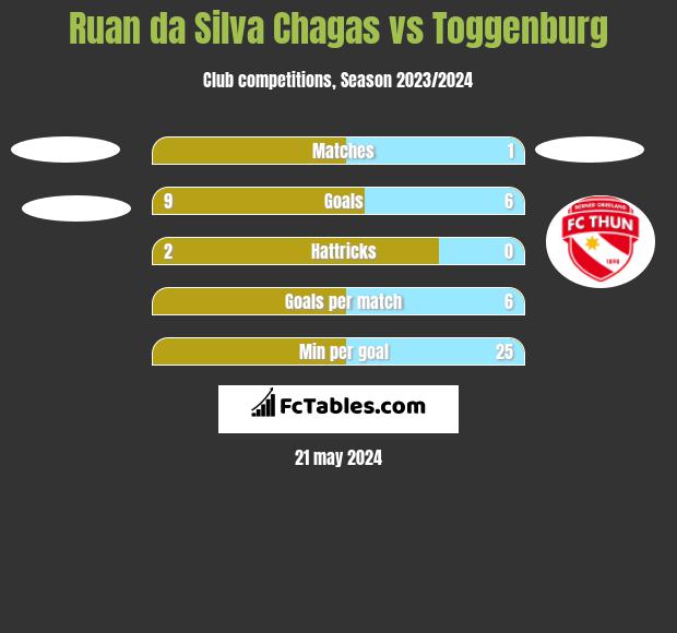 Ruan da Silva Chagas vs Toggenburg h2h player stats