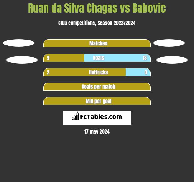 Ruan da Silva Chagas vs Babovic h2h player stats