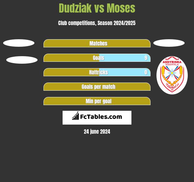 Dudziak vs Moses h2h player stats