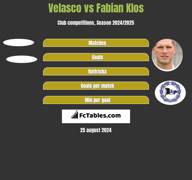 Velasco vs Fabian Klos h2h player stats