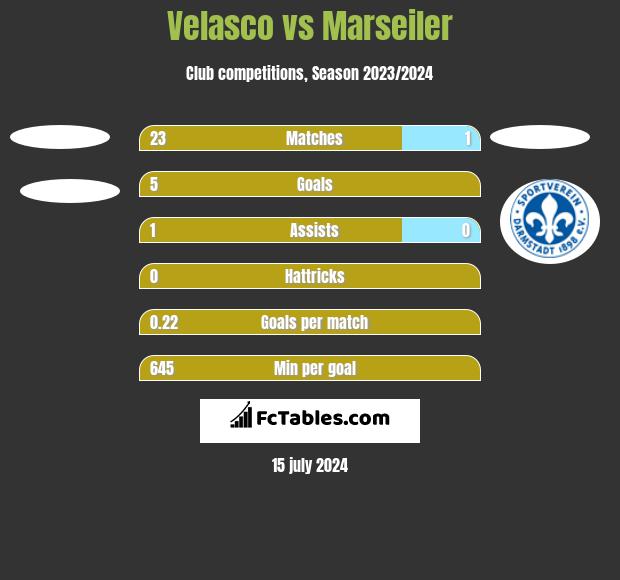 Velasco vs Marseiler h2h player stats