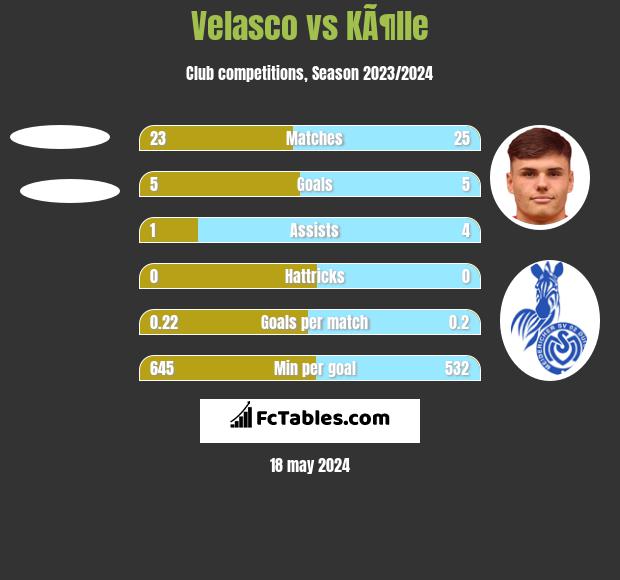 Velasco vs KÃ¶lle h2h player stats