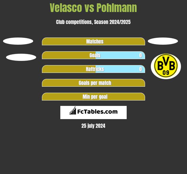 Velasco vs Pohlmann h2h player stats