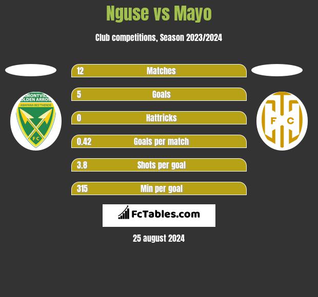 Nguse vs Mayo h2h player stats