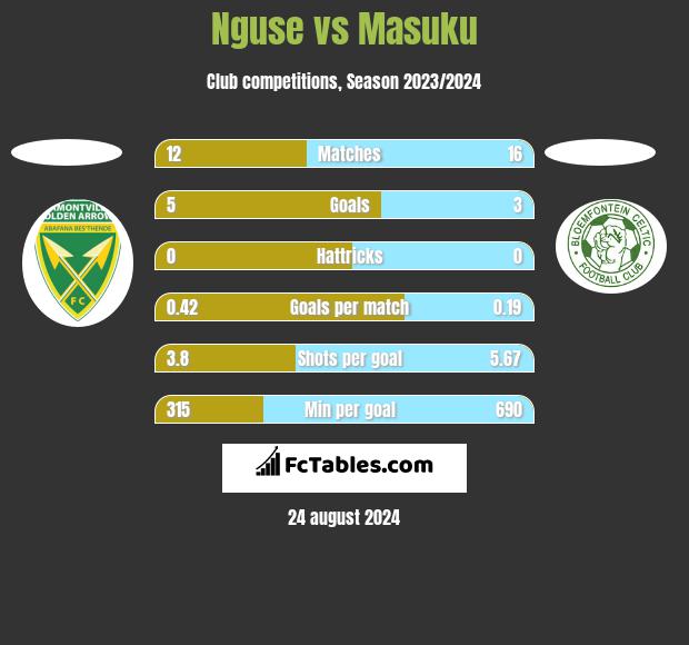 Nguse vs Masuku h2h player stats