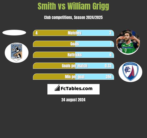 Smith vs William Grigg h2h player stats