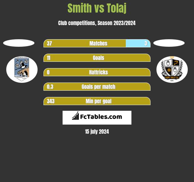 Smith vs Tolaj h2h player stats