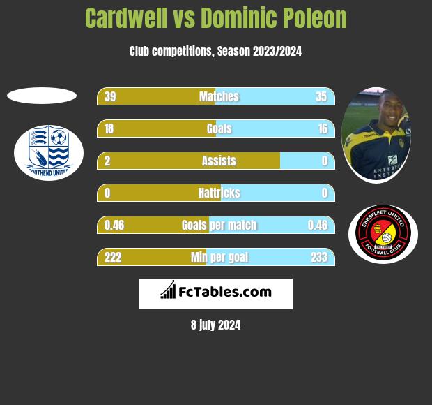Cardwell vs Dominic Poleon h2h player stats