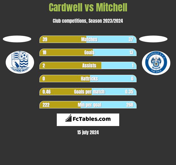 Cardwell vs Mitchell h2h player stats