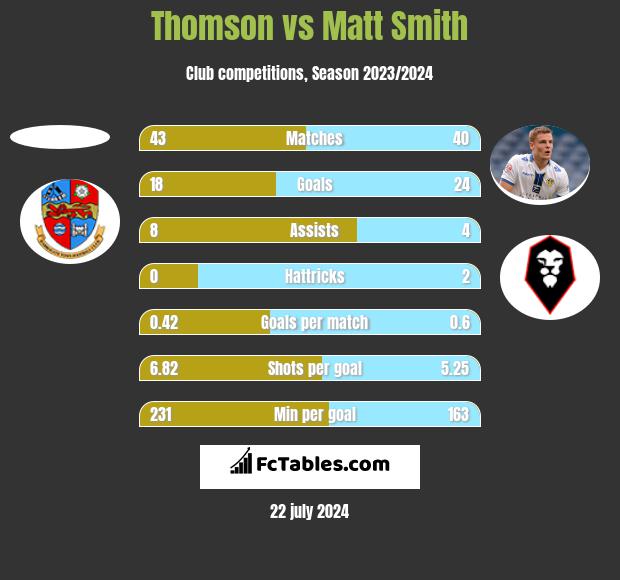 Thomson vs Matt Smith h2h player stats