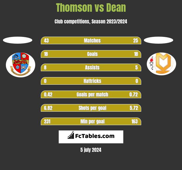 Thomson vs Dean h2h player stats