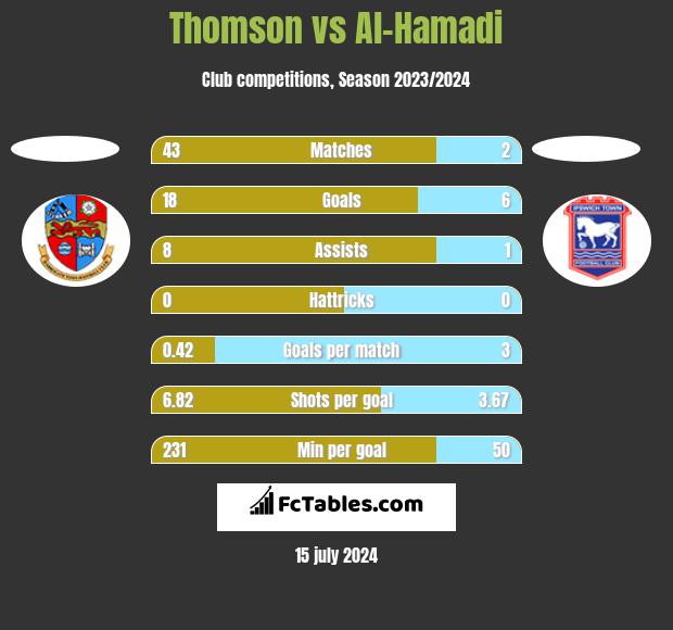 Thomson vs Al-Hamadi h2h player stats