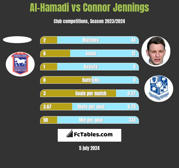 Al-Hamadi vs Connor Jennings h2h player stats