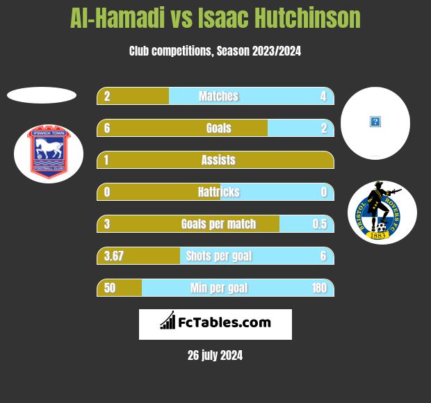 Al-Hamadi vs Isaac Hutchinson h2h player stats