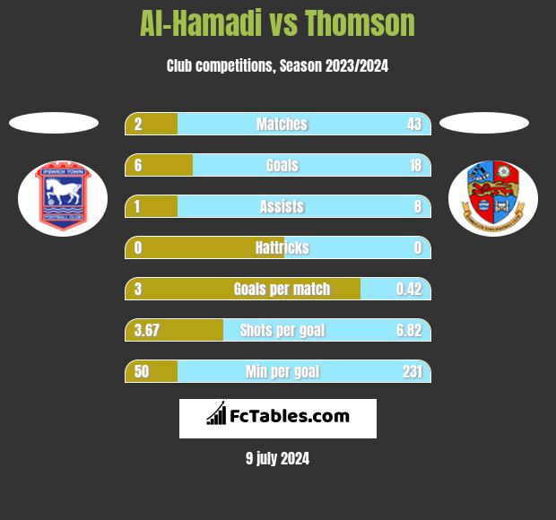 Al-Hamadi vs Thomson h2h player stats