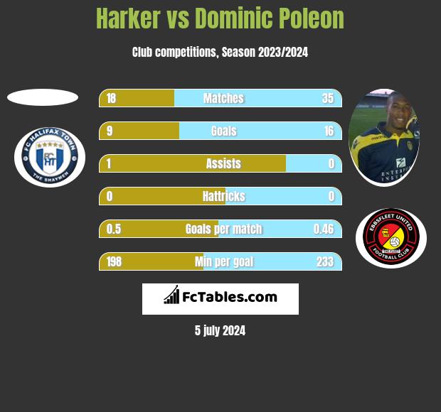 Harker vs Dominic Poleon h2h player stats