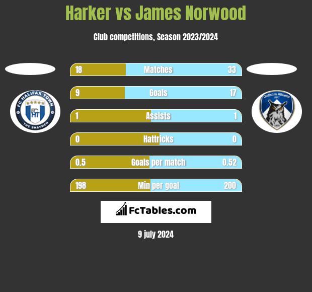 Harker vs James Norwood h2h player stats