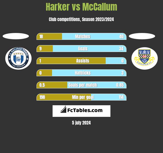Harker vs McCallum h2h player stats